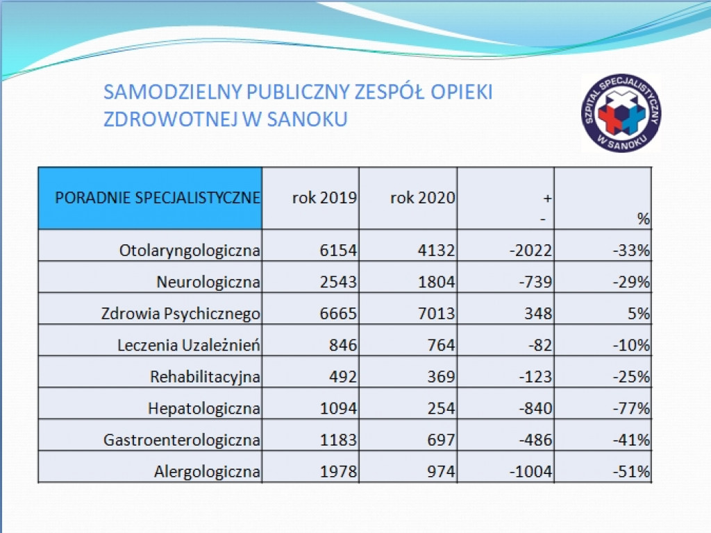 SPZOZ Sanok - podsumowanie 2020 roku