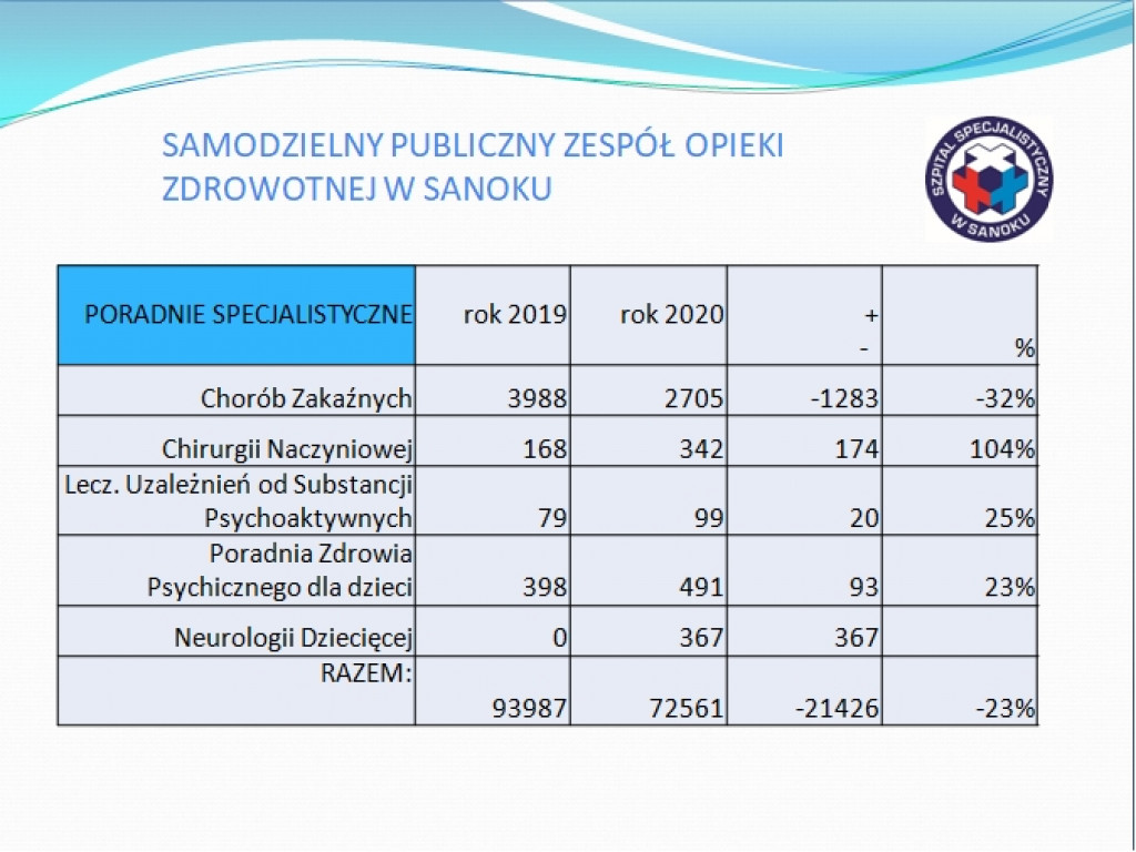 SPZOZ Sanok - podsumowanie 2020 roku
