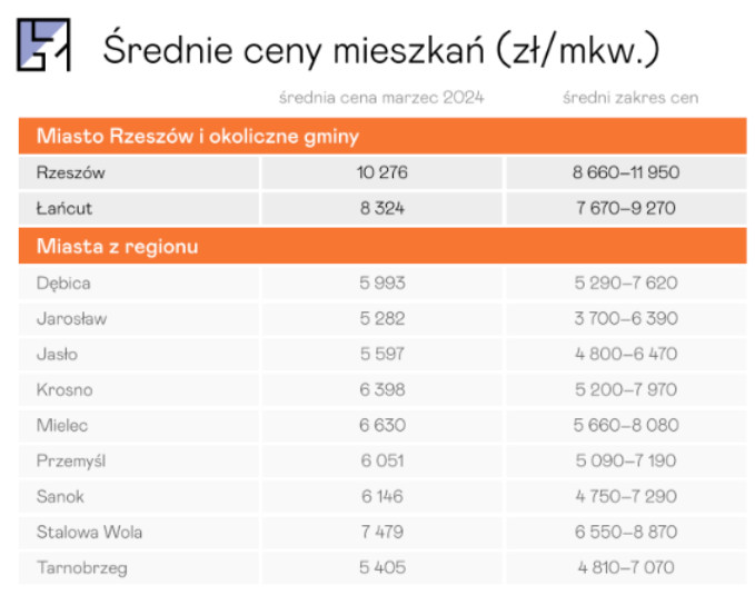 Średnie ceny mieszkań w Sanoku, research FXMAG