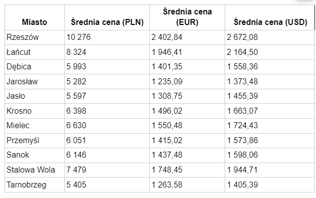 Średnie ceny mieszkań w Sanoku, research FXMAG